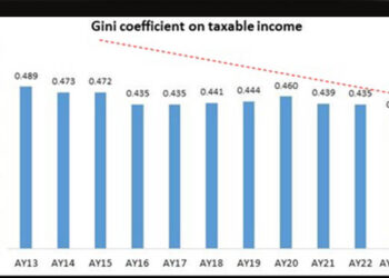 ଆୟ ଅସମାନତା ହ୍ରାସ ପାଉଛି, ଆର୍ଥିକ ଗତିଶୀଳତା ବୃଦ୍ଧି ପାଉଛି: ଏସବିଆଇ ଗବେଷଣା ରିପୋର୍ଟ