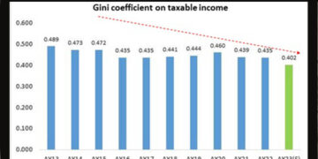 ଆୟ ଅସମାନତା ହ୍ରାସ ପାଉଛି, ଆର୍ଥିକ ଗତିଶୀଳତା ବୃଦ୍ଧି ପାଉଛି: ଏସବିଆଇ ଗବେଷଣା ରିପୋର୍ଟ