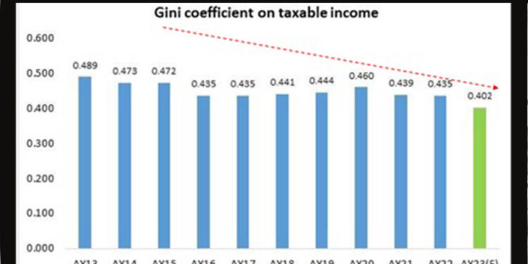 ଆୟ ଅସମାନତା ହ୍ରାସ ପାଉଛି, ଆର୍ଥିକ ଗତିଶୀଳତା ବୃଦ୍ଧି ପାଉଛି: ଏସବିଆଇ ଗବେଷଣା ରିପୋର୍ଟ