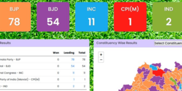 ଓଡିଶାରେ ସରକାର ଗଠନ କରିବା ପଥରେ ଅଗ୍ରସର ହେଉଛି ଭାରତୀୟ ଜନତା ପାର୍ଟି