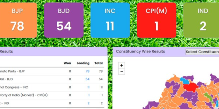 ଓଡିଶାରେ ସରକାର ଗଠନ କରିବା ପଥରେ ଅଗ୍ରସର ହେଉଛି ଭାରତୀୟ ଜନତା ପାର୍ଟି